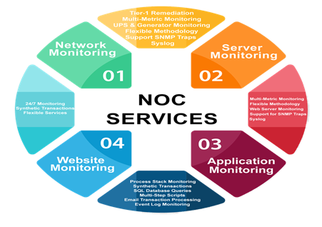 Network Operation Center